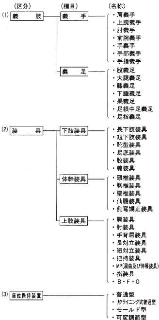 図　義肢装具の交付種目