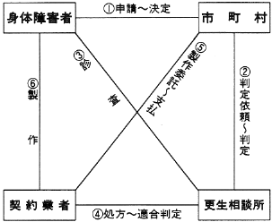 図ａ．身体障害者福祉法の場合