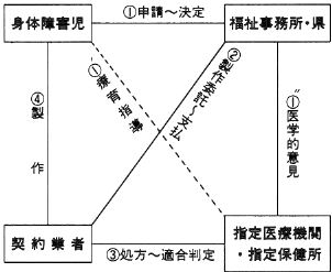 図ｂ．児童福祉法の場合