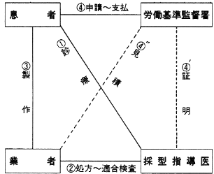 図ｃ．療養（補償）給付の場合