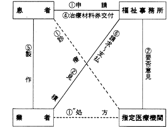 図ｇ．医療扶助の場合