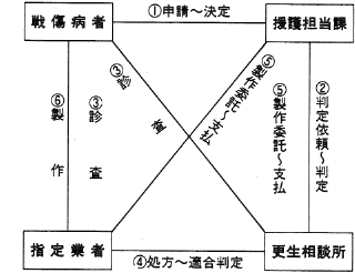 図ｈ．戦傷病者特別援護の場合