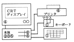 図１　コンピュータの基本的構成　具体例