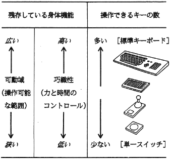 表１　肢体不自由者の残存機能と操作可能なキー数の関係