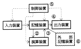 図１　コンピュータの基本的構成　基本的構成