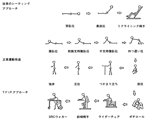 図４　正常運動発達と躯幹前傾姿勢(Ｔ.Ｆ.Ｉ.Ｐ.)アプローチ