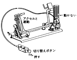 図５　左足用アクセル・ペダル　切り替えボタンを押した場合
