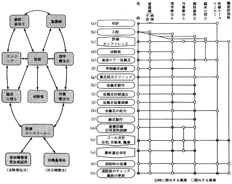 図１　下肢切断者のリハビリテーションチーム（沢村、文献（１）Ｐ.25より引用）