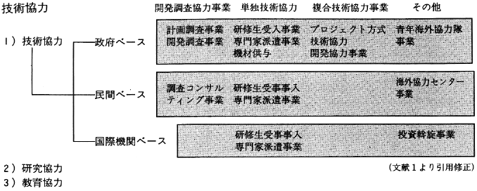 図１　技術協力の種類と内容