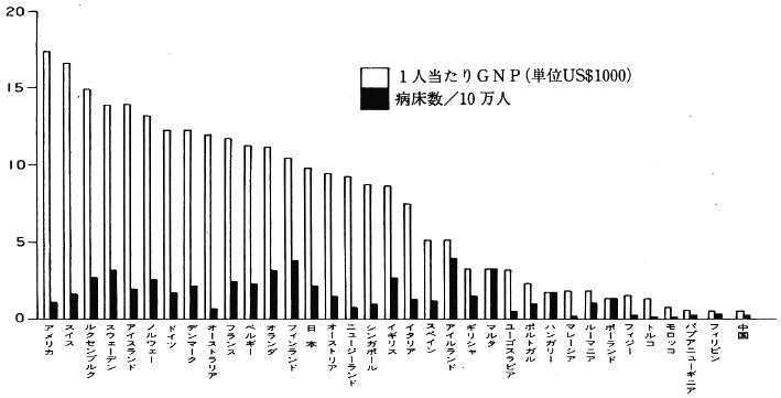 表２　ＧＮＰと精神病床数の関係（1982～1990年）