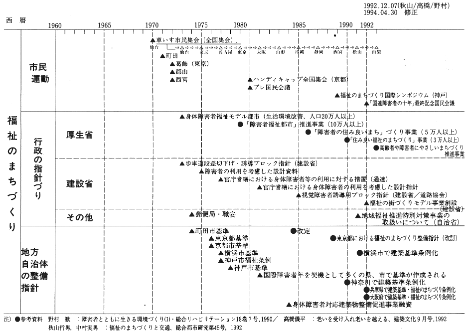 表１　障害者・高齢者のまちづくり対策年表