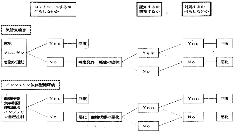 図―１　気管支喘息と糖尿病の病状に関わる患者の行動