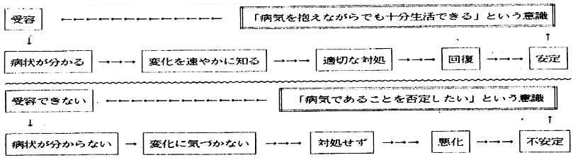 図―２　病気の受容と治療・管理の促進