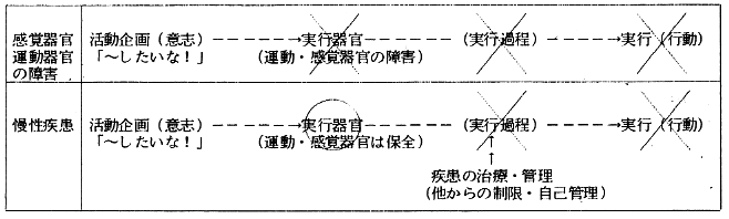 図―３　慢性疾患の障害状況