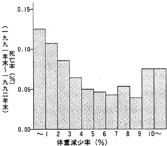 図１　透析者の体重減少率と死亡率の関係