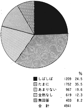 図２　透析者の精神面の特徴（ものごとをやりとげて、楽しいと感じたこと）