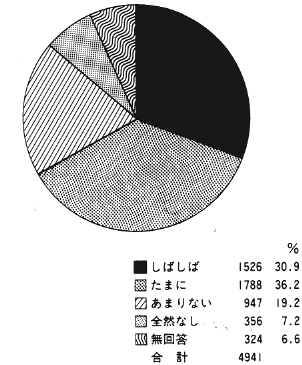 図２　透析者の精神面の特徴（自分は幸福だと思ったこと）