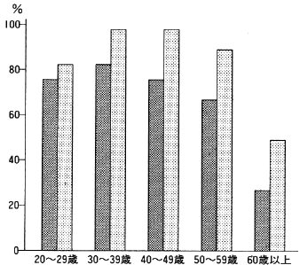 図３　透析者の年齢階級別の有職者割合（性別）　男性