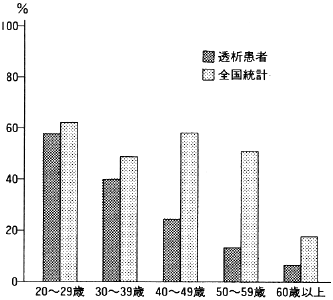 図３　透析者の年齢階級別の有職者割合（性別）　女性