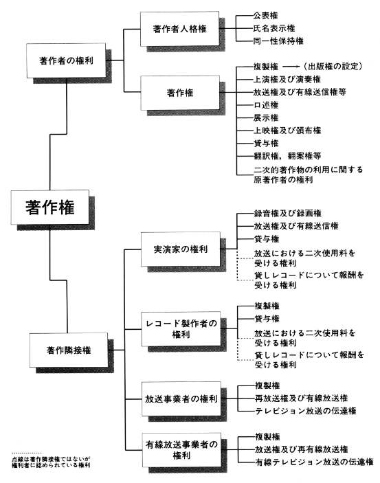 図１　著作権の概要