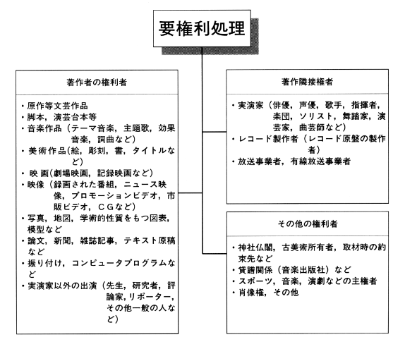 図２　ＴＶ番組における権利享有者