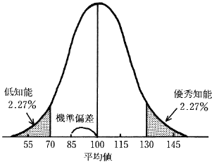 図１　ＩＱの分布