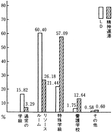 図３　アメリカにおけるＬＤ・精神遅滞の教育措置