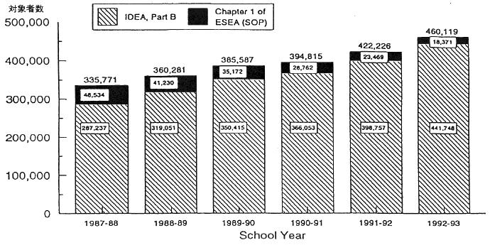 図２　1987―88年度より1992―93年度にわたる早期教育対象者数