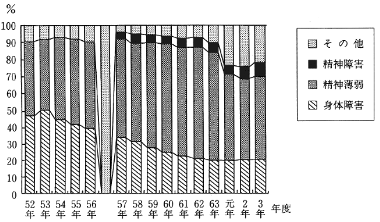 図１　地域障害者職業センター来所者の年度別に見た障害者区分の推移