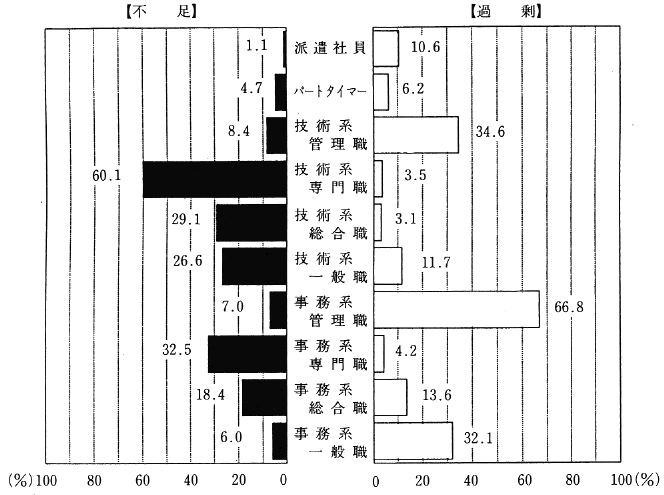 図１　職種別人材の今後の過不足の見通し