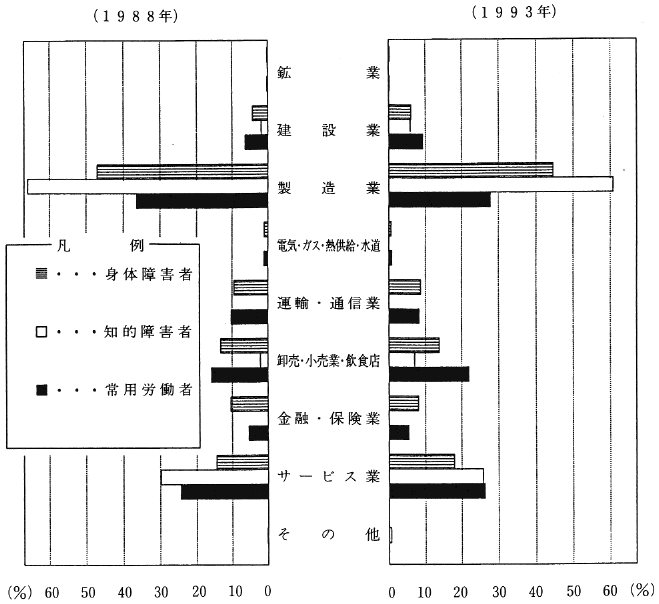 図２　労働省による障害者の雇用実態調査に見る産業別雇用状況の推移