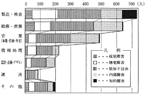 図３　障害者の配偶部署・障害種別