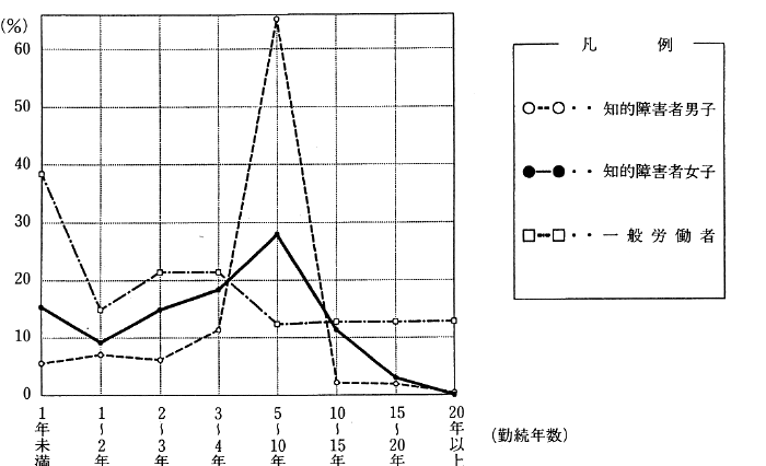 図５　勤続年数別離職精神薄弱者の離職状況