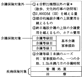 図１：介護保険対象ニーズと対象外ニーズ