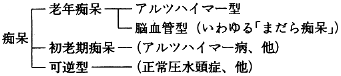 表２　痴呆の分類とその特徴