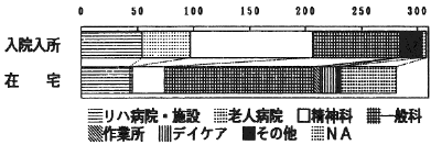 図２　現在の生活場所