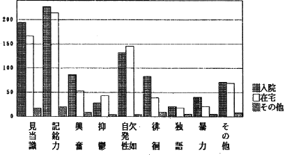 図３　問題行動（入院・在宅別）