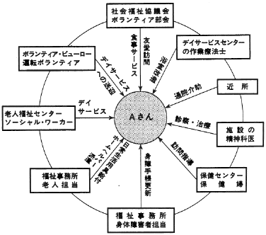 図１　Ａさんを地域全体で支える社会資源