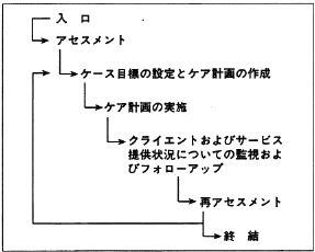 図３　ケアマネジメントの過程