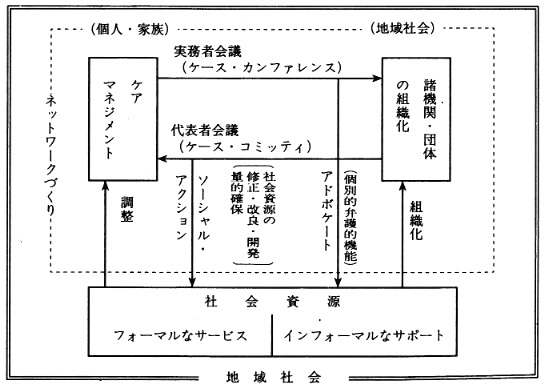 図４　ネットワークづくりの内容