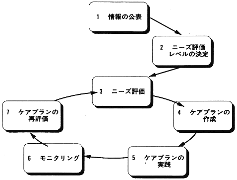 図１　ケアマネジメントのプロセス(概略)