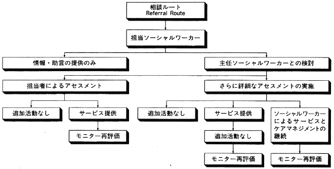 図２　ケアマネジメントの実際のプロセス　