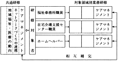 図１　ケアマネジメント研修の枠組み