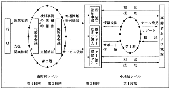 図２　地域支援システム（試案）