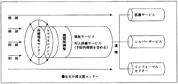 図３　保健福祉センター・モデル