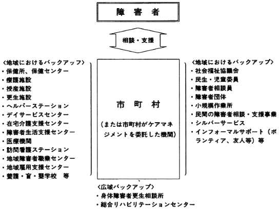 図４　障害者のケアマネジメント・システム