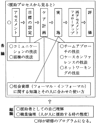 図１　研修プログラムの構成と関係