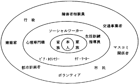 図２　社会リハビリテーションの実施主体