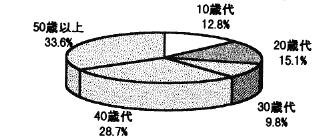 図３　年齢構成