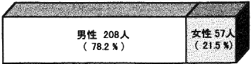 図４　性別